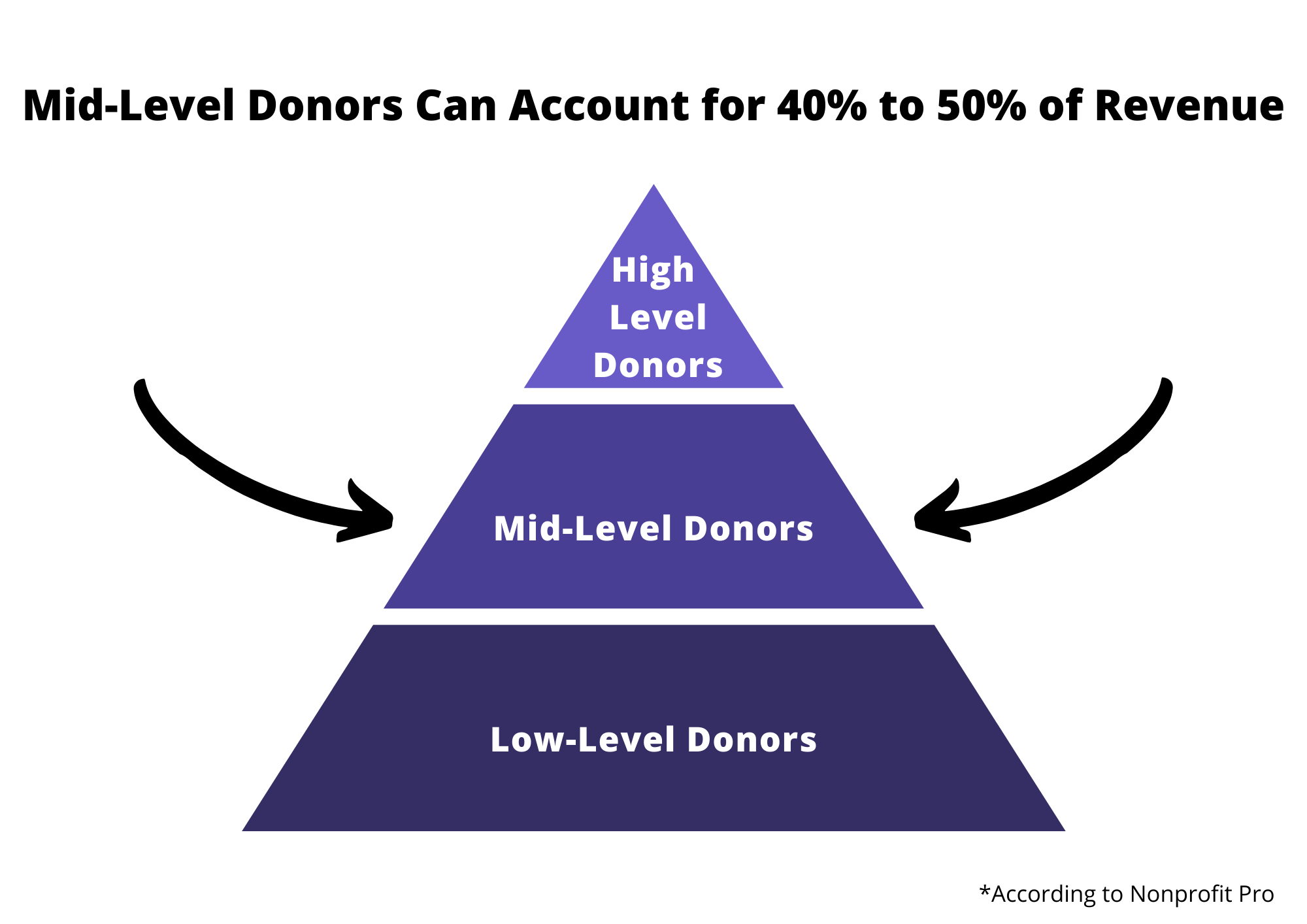 Mid-level donors can account to 40%-50% of revenue