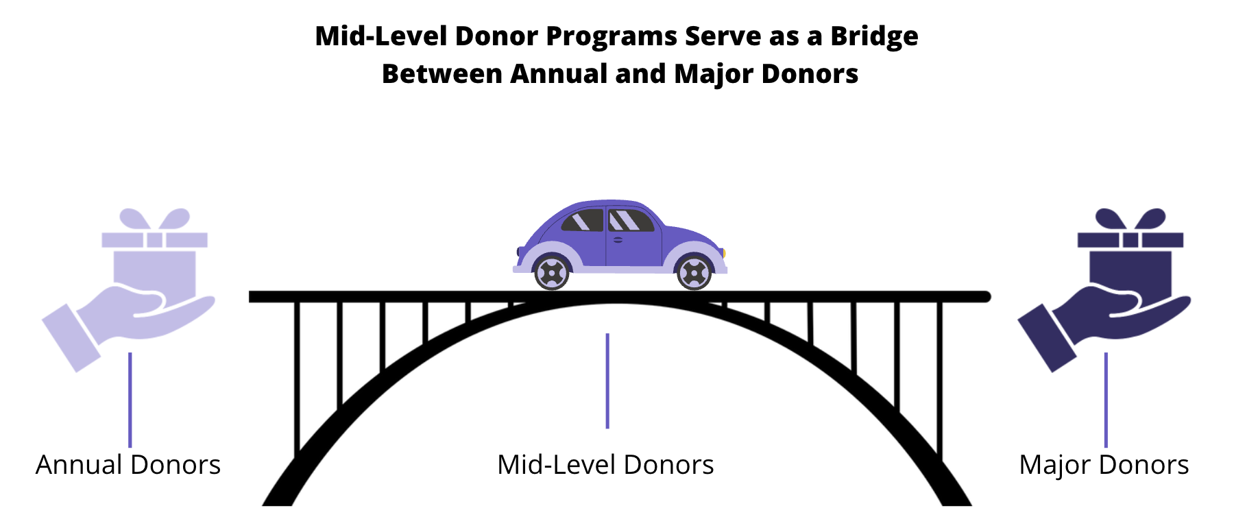 Mid-level donor program acts as the bridge between annual and major donors
